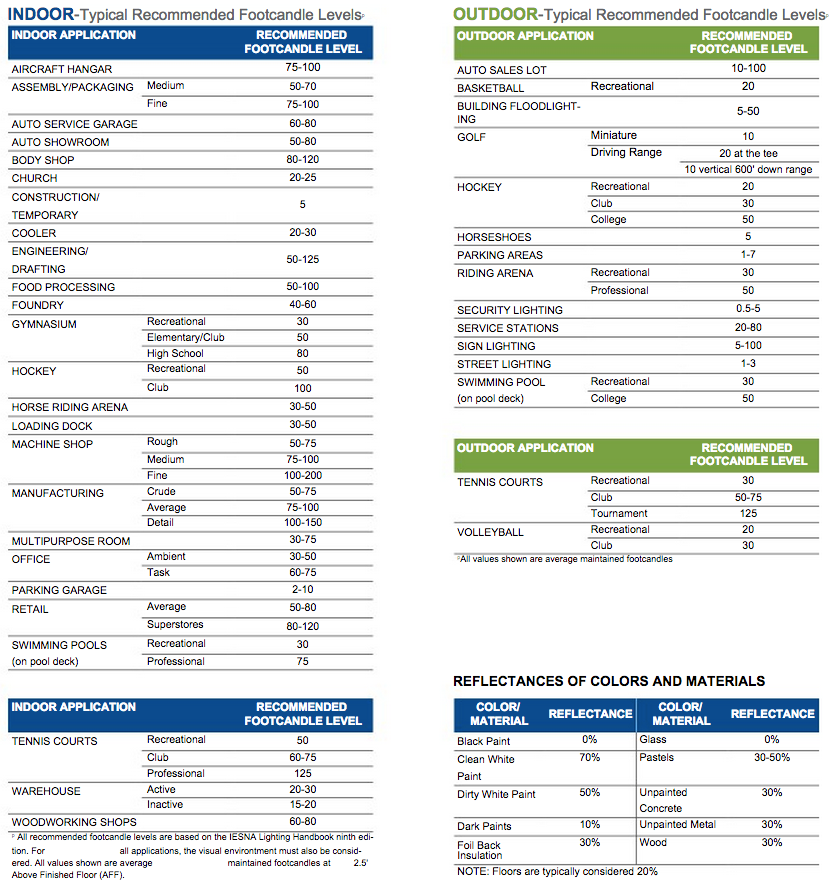 Lighting Application Guidelines